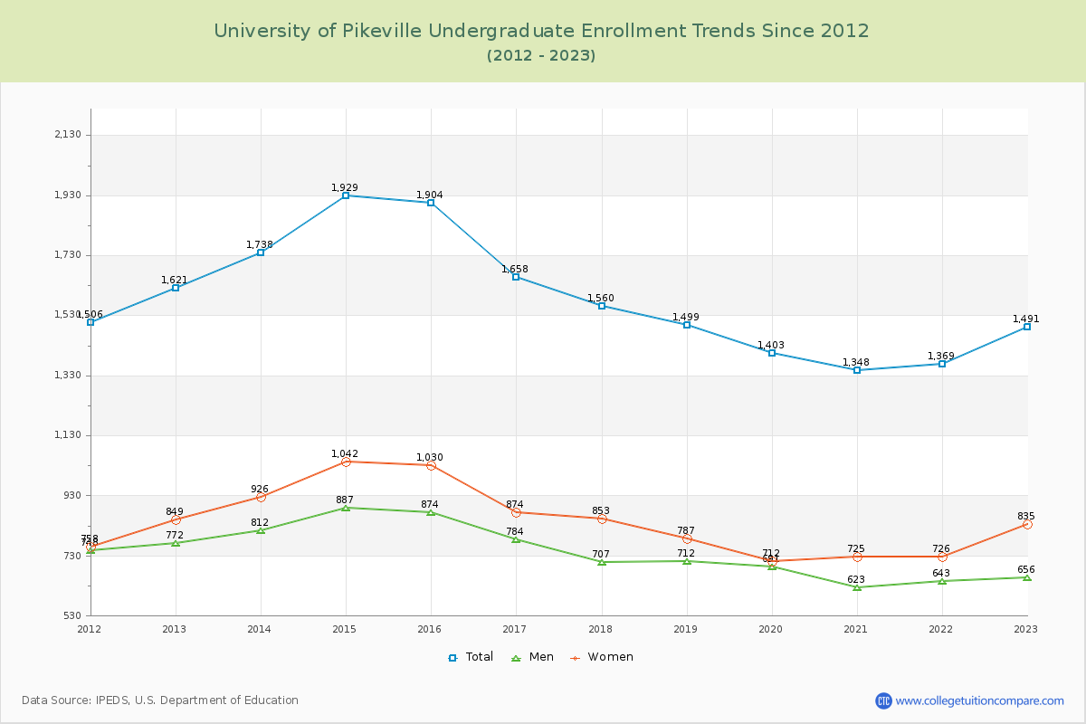 University of Pikeville Undergraduate Enrollment Trends Chart