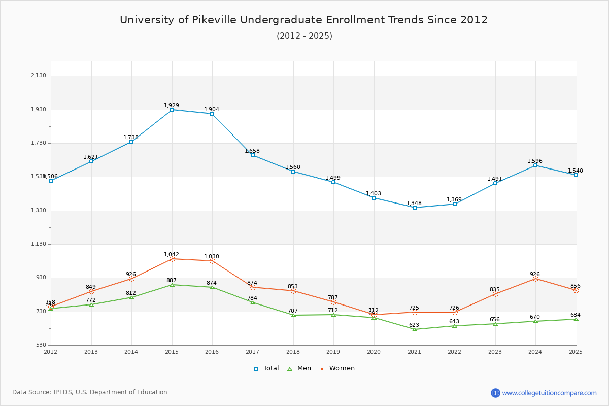 University of Pikeville Undergraduate Enrollment Trends Chart