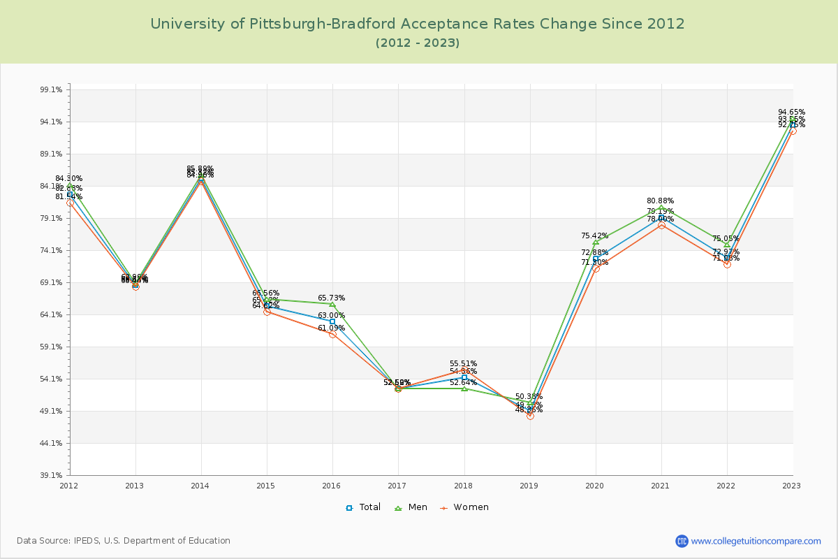 University of Pittsburgh-Bradford Acceptance Rate Changes Chart