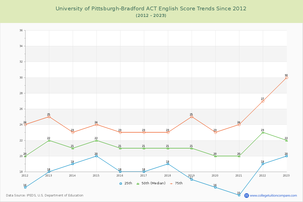 University of Pittsburgh-Bradford ACT English Trends Chart