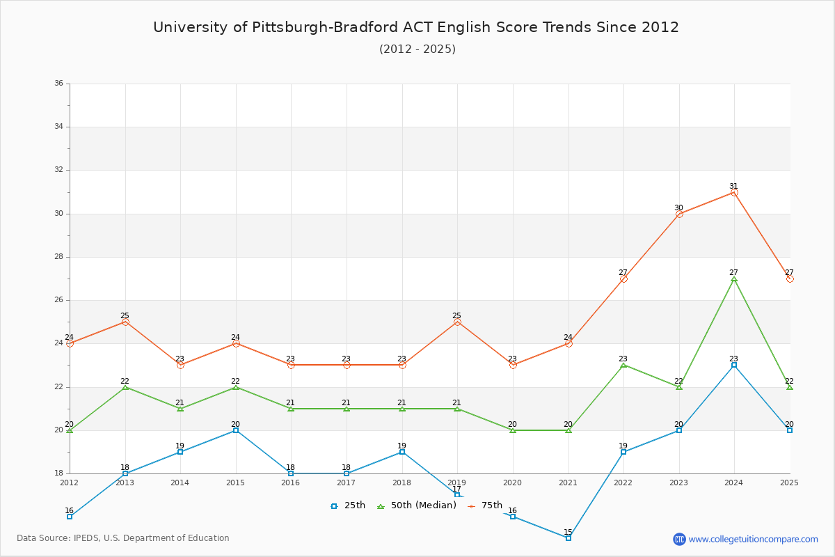 University of Pittsburgh-Bradford ACT English Trends Chart
