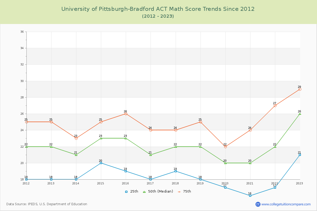 University of Pittsburgh-Bradford ACT Math Score Trends Chart