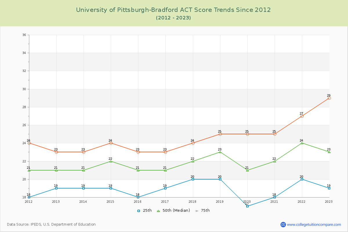 University of Pittsburgh-Bradford ACT Score Trends Chart