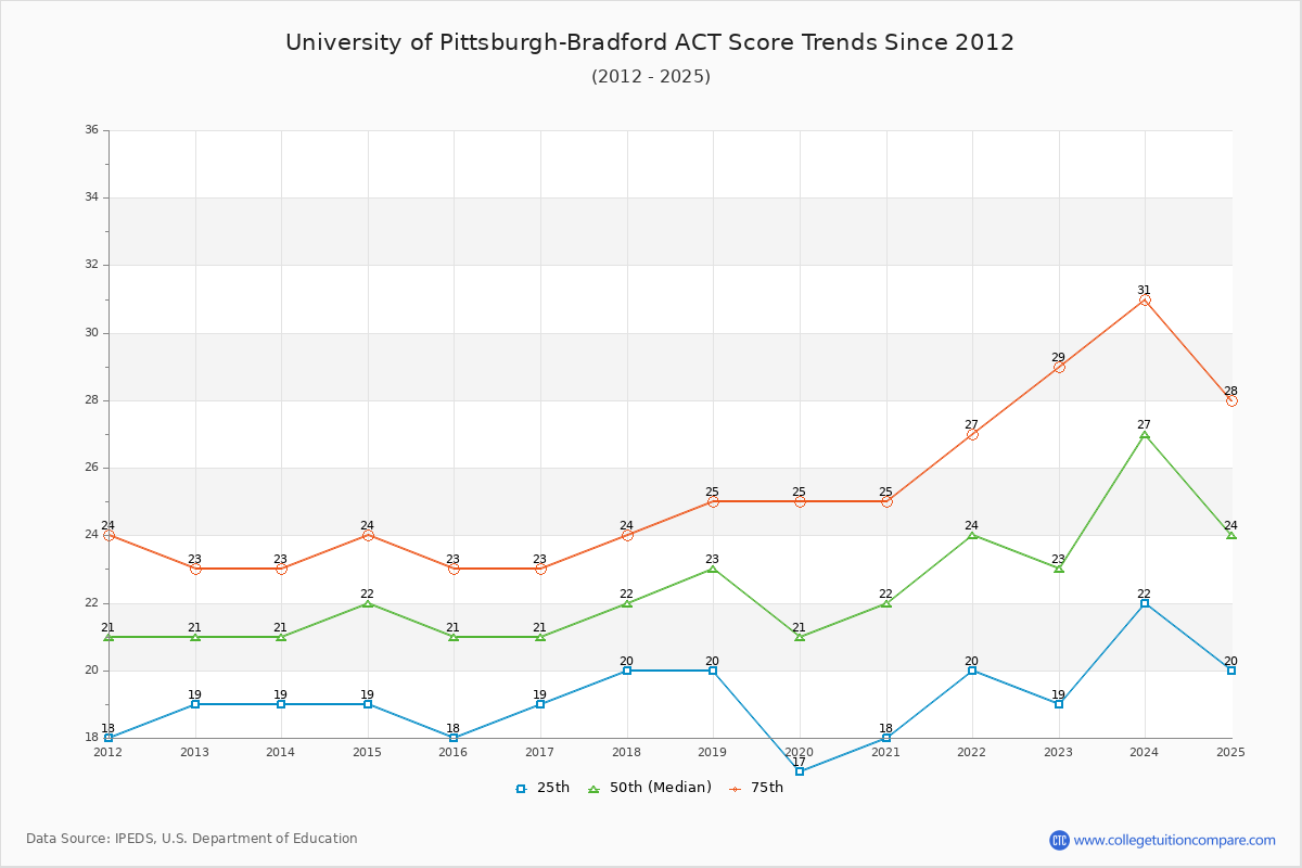 University of Pittsburgh-Bradford ACT Score Trends Chart