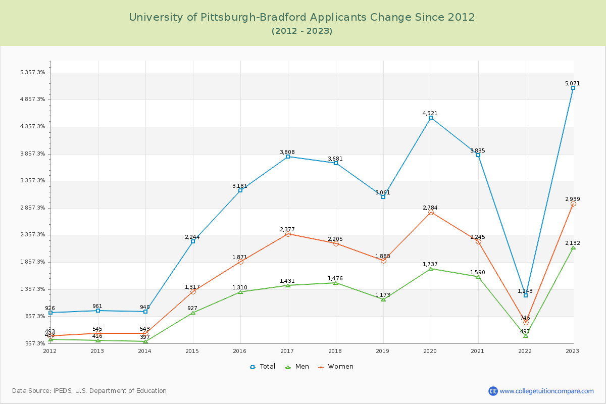 University of Pittsburgh-Bradford Number of Applicants Changes Chart