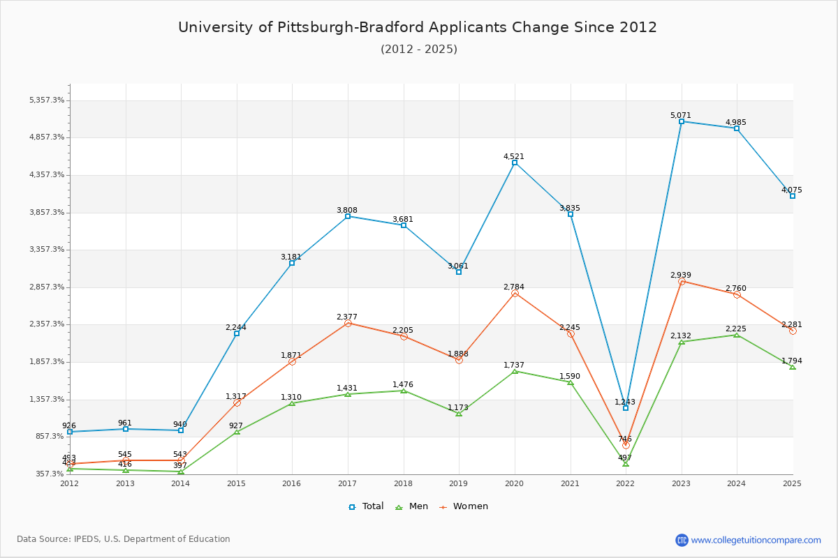 University of Pittsburgh-Bradford - 10 Year Applicants, Admissions, and Enrollment Trends Chart
