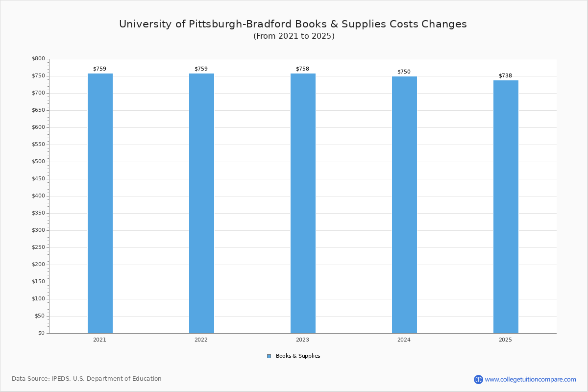 PittBradford Tuition & Fees, Net Price