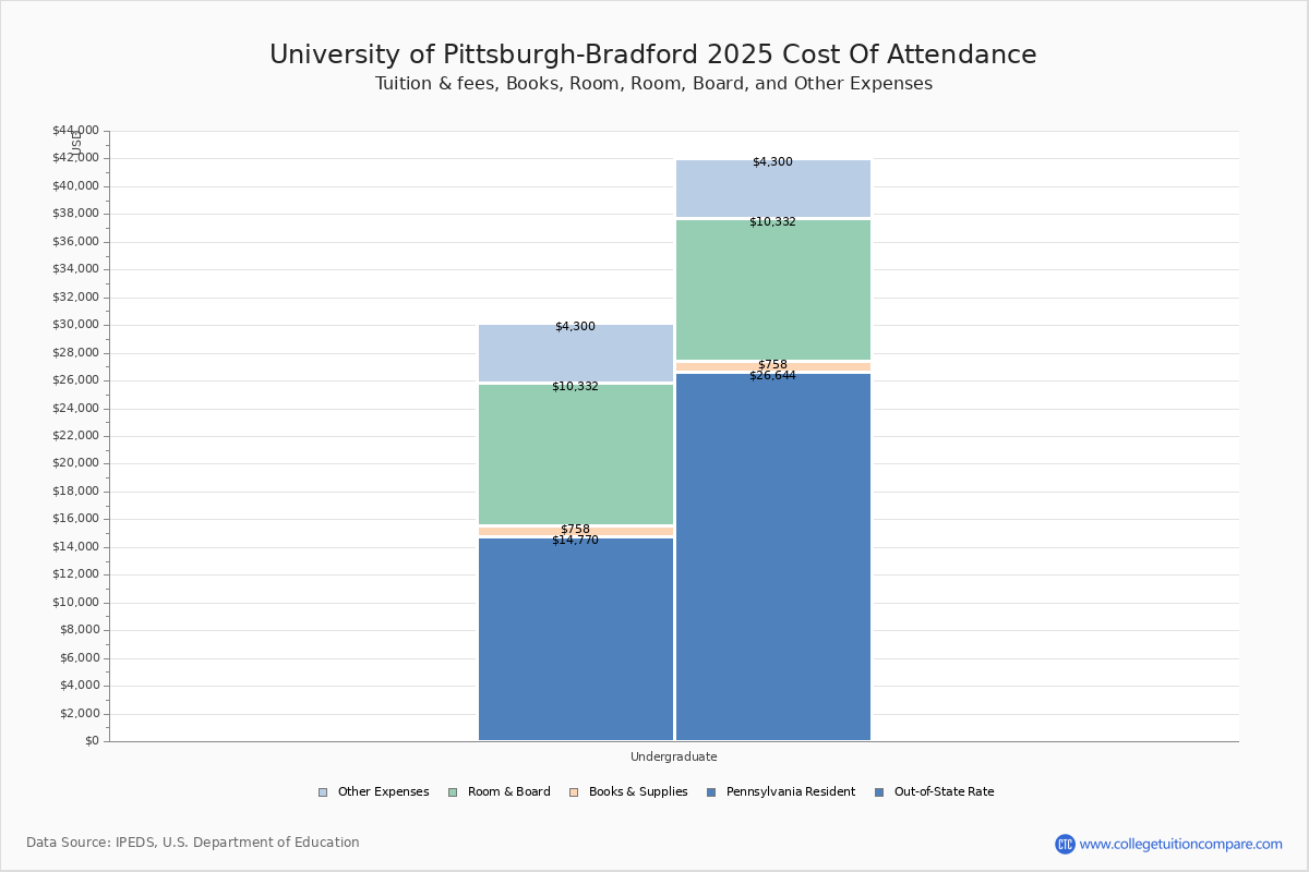 PittBradford Tuition & Fees, Net Price