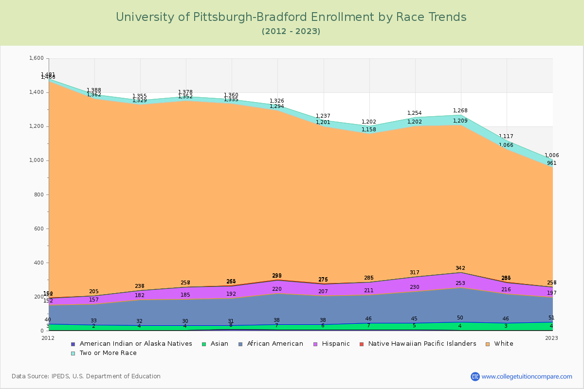 University of Pittsburgh-Bradford Enrollment by Race Trends Chart