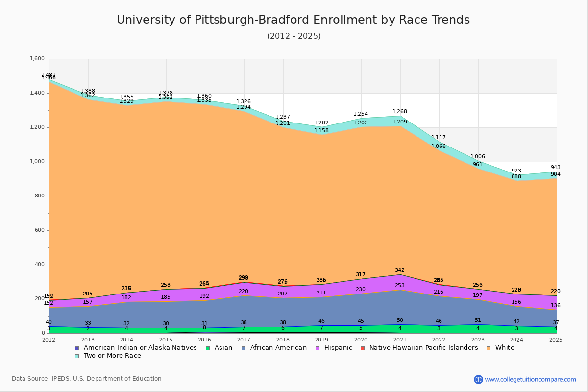 University of Pittsburgh-Bradford Enrollment by Race Trends Chart