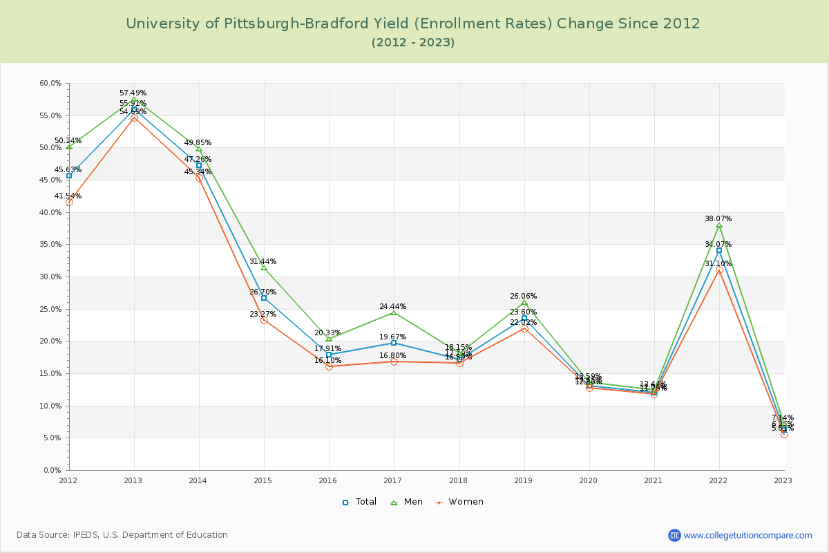 University of Pittsburgh-Bradford Yield (Enrollment Rate) Changes Chart