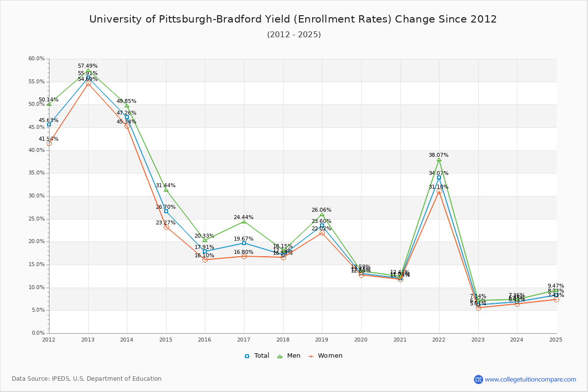 University of Pittsburgh-Bradford enrollment rate trends chart showing historical yield changes from 2015 to 2025