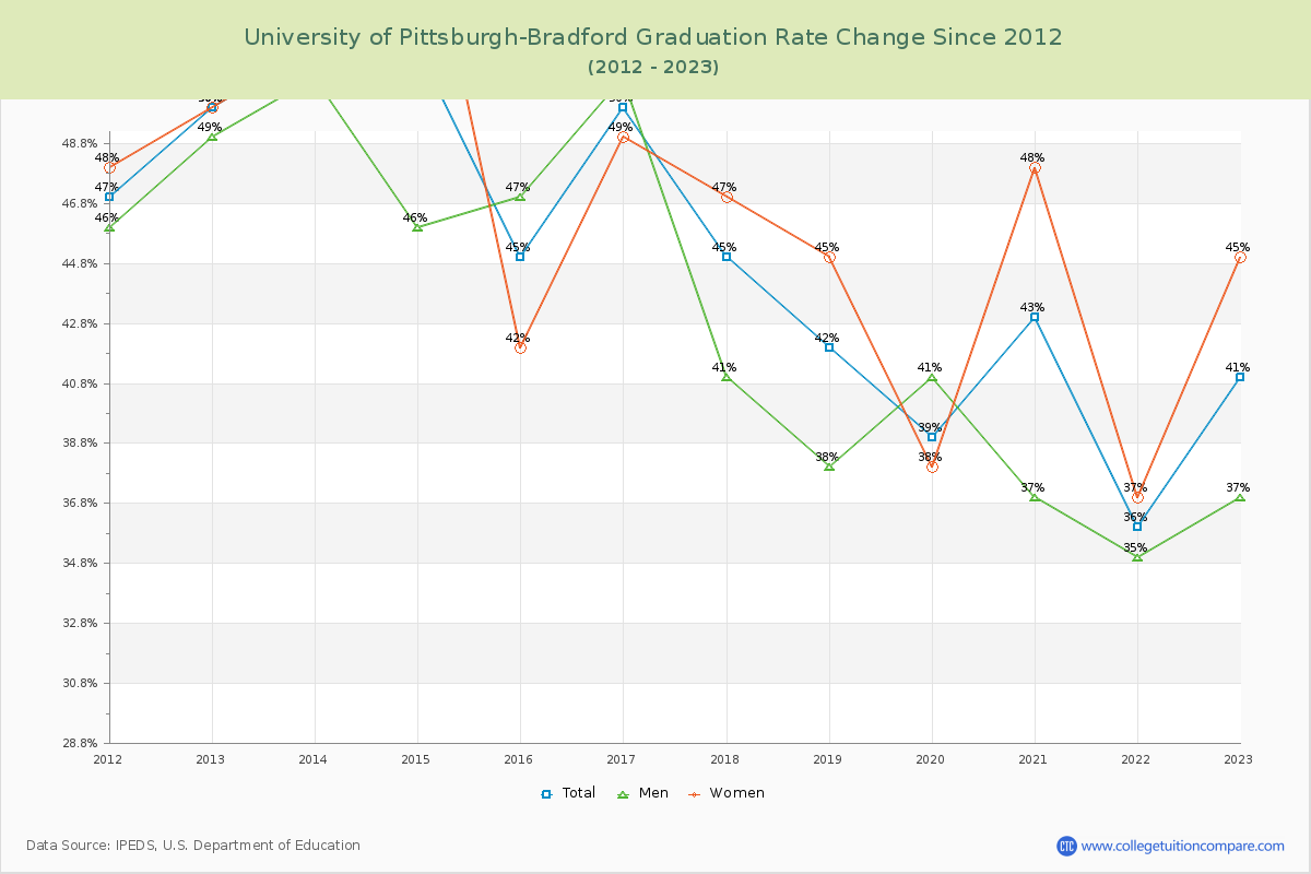 University of Pittsburgh-Bradford Graduation Rate Changes Chart