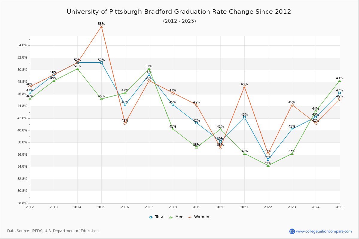 University of Pittsburgh-Bradford Graduation Rate Changes Chart