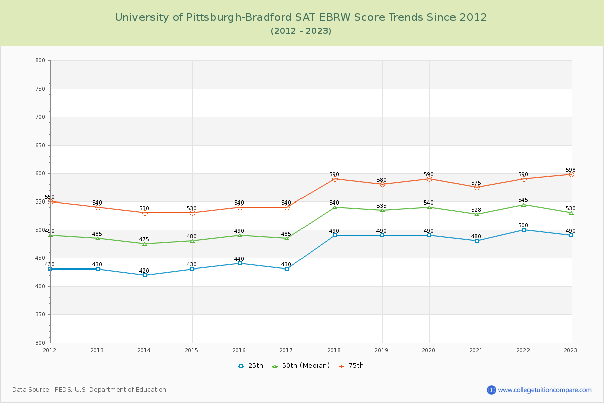 University of Pittsburgh-Bradford SAT EBRW (Evidence-Based Reading and Writing) Trends Chart