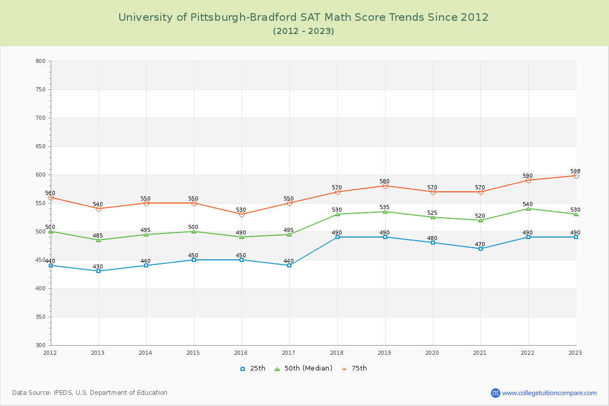 University of Pittsburgh-Bradford SAT Math Score Trends Chart