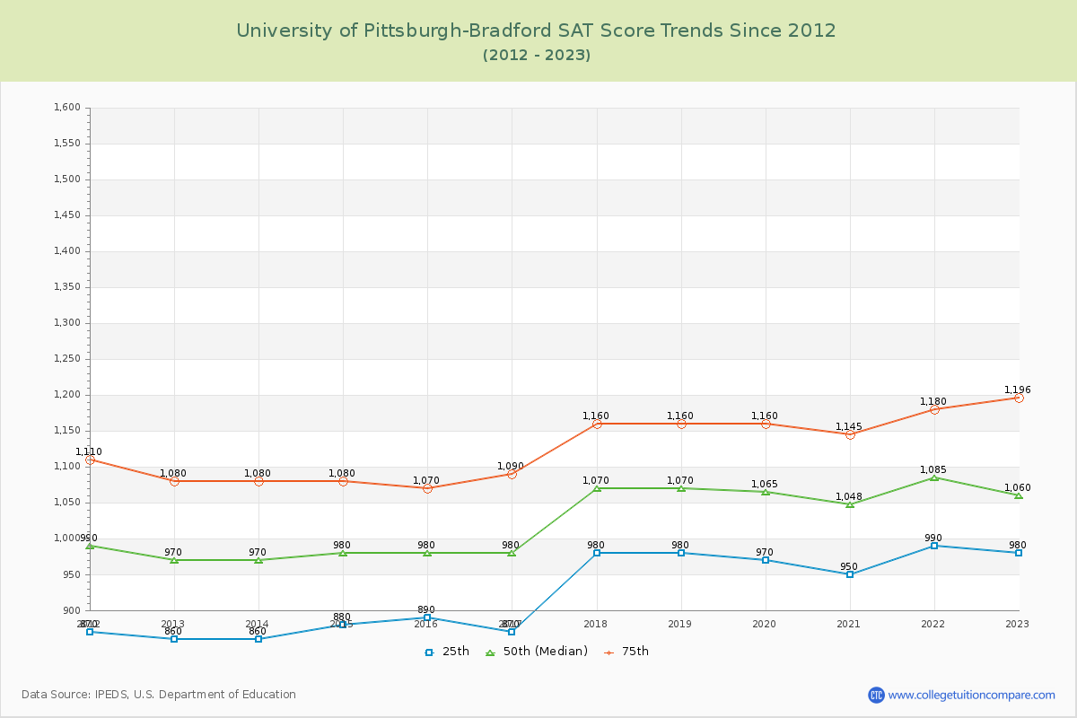 University of Pittsburgh-Bradford SAT Score Trends Chart
