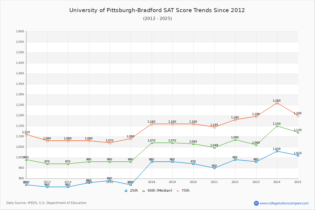 University of Pittsburgh-Bradford SAT Score Trends Chart