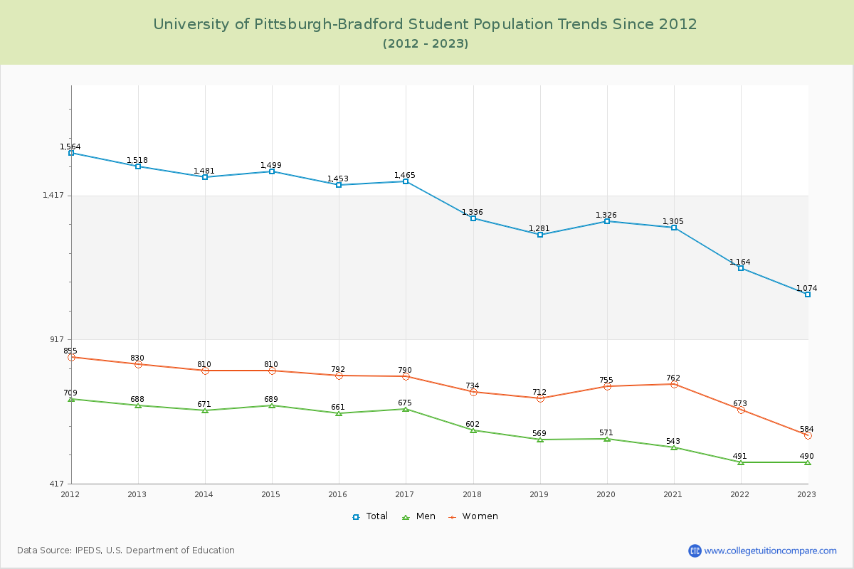 University of Pittsburgh-Bradford Enrollment Trends Chart