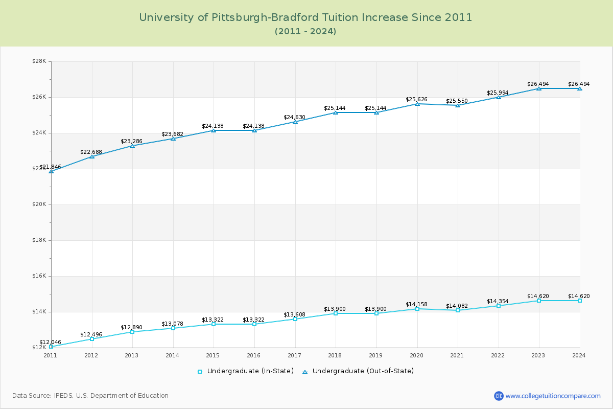 University of Pittsburgh-Bradford Tuition & Fees Changes Chart