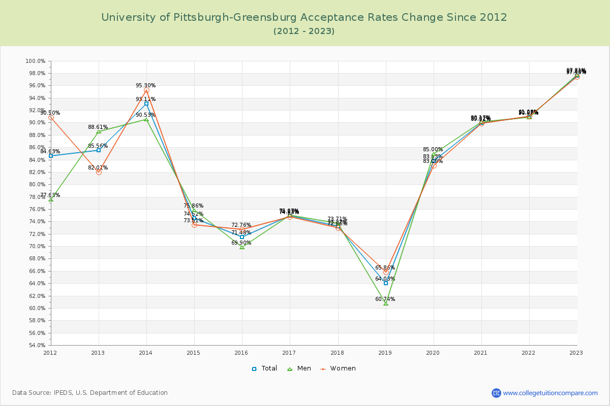 University of Pittsburgh-Greensburg Acceptance Rate Changes Chart