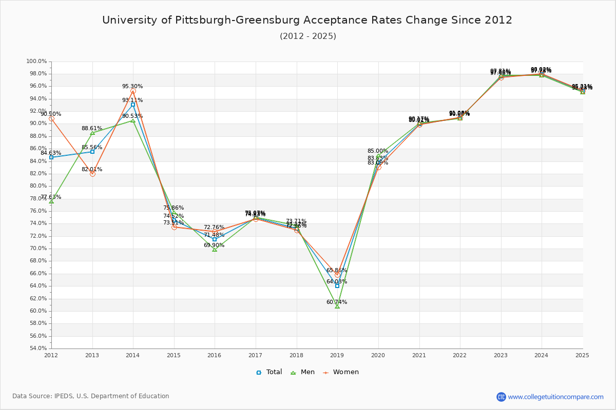 University of Pittsburgh-Greensburg Acceptance Rate Trends Over Time - Historical Admission Rate Data Visualization Chart