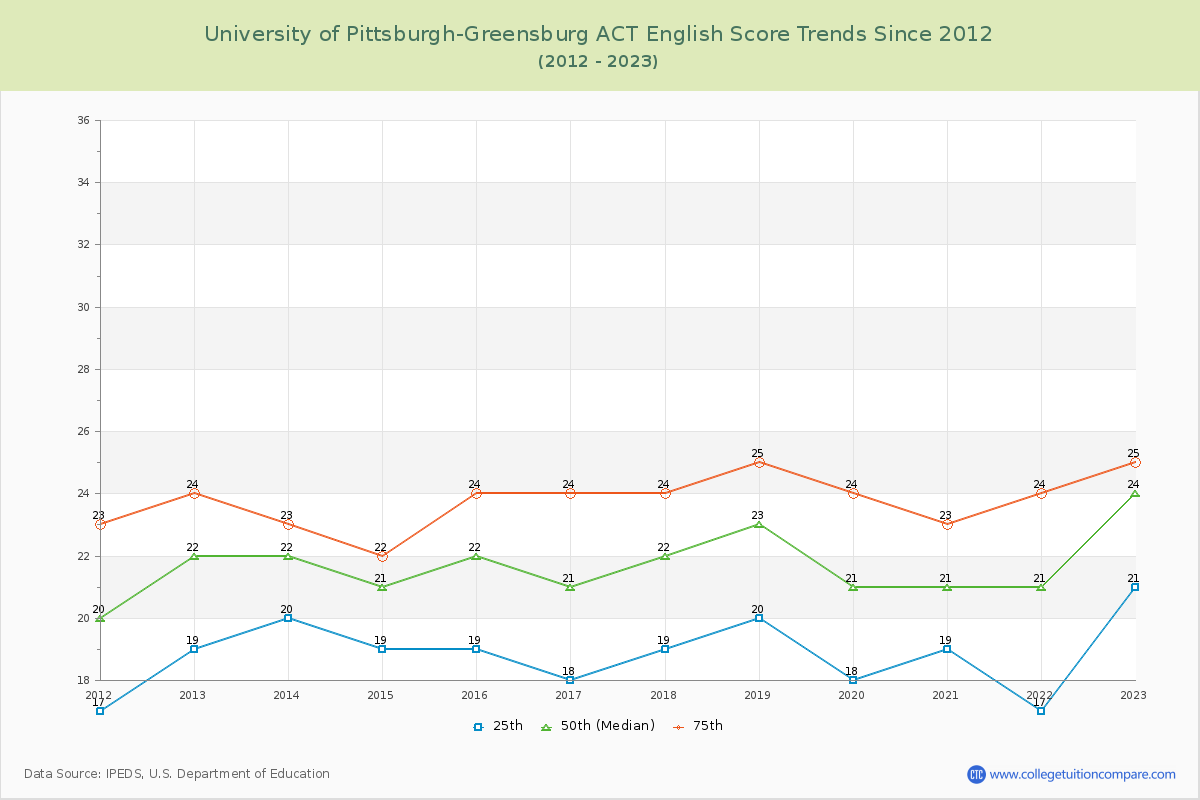 University of Pittsburgh-Greensburg ACT English Trends Chart