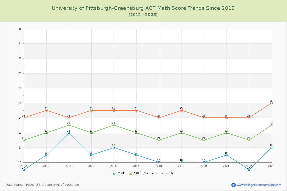University of Pittsburgh-Greensburg ACT Math Score Trends Chart