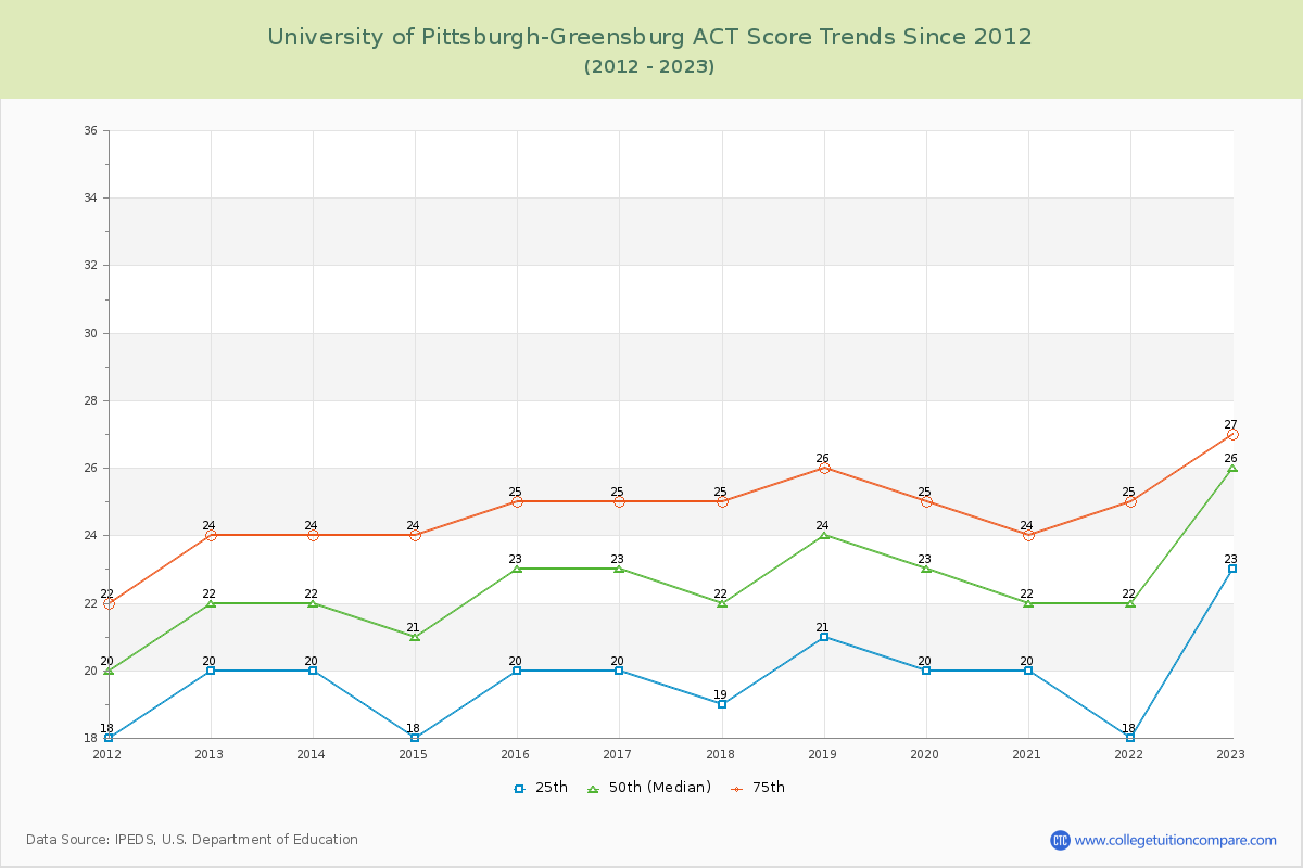 University of Pittsburgh-Greensburg ACT Score Trends Chart