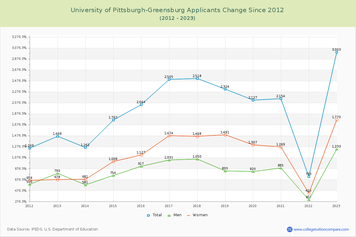 University of Pittsburgh-Greensburg Number of Applicants Changes Chart