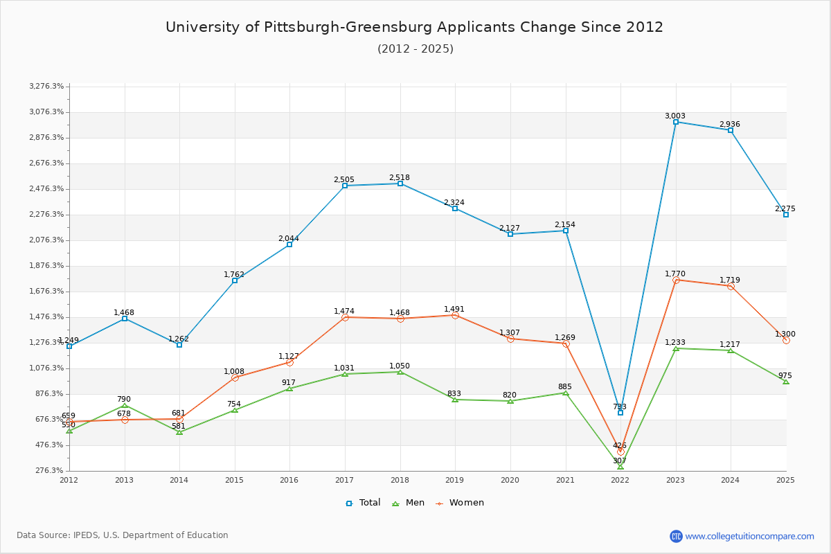 University of Pittsburgh-Greensburg - 10 Year Applicants, Admissions, and Enrollment Trends Chart