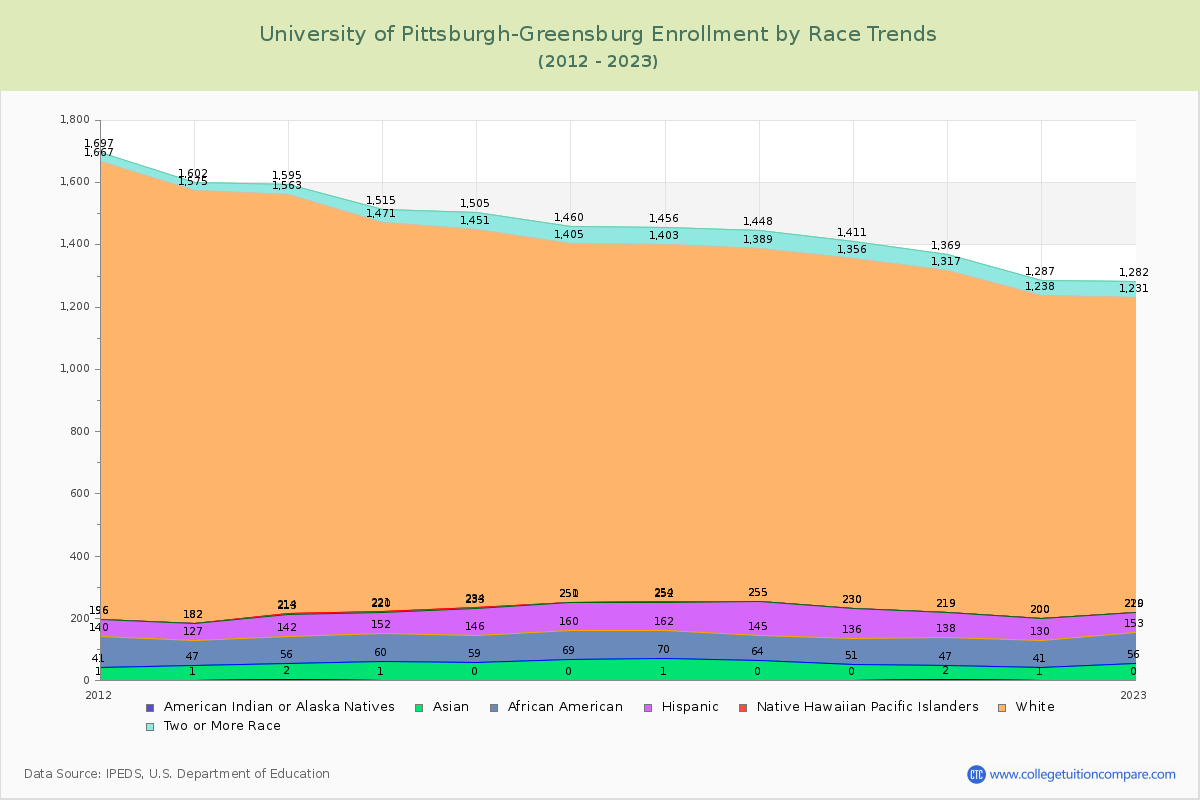 University of Pittsburgh-Greensburg Enrollment by Race Trends Chart