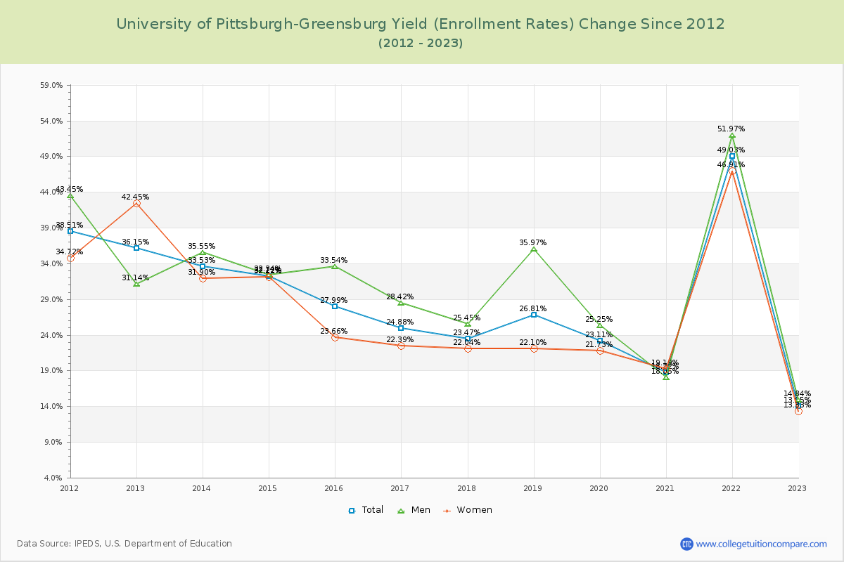 University of Pittsburgh-Greensburg Yield (Enrollment Rate) Changes Chart