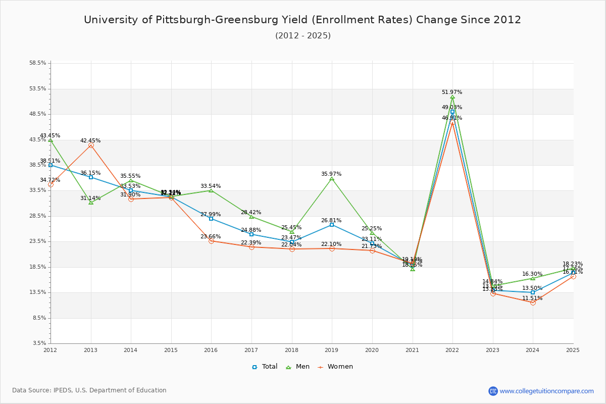 University of Pittsburgh-Greensburg enrollment rate trends chart showing historical yield changes from 2015 to 2025