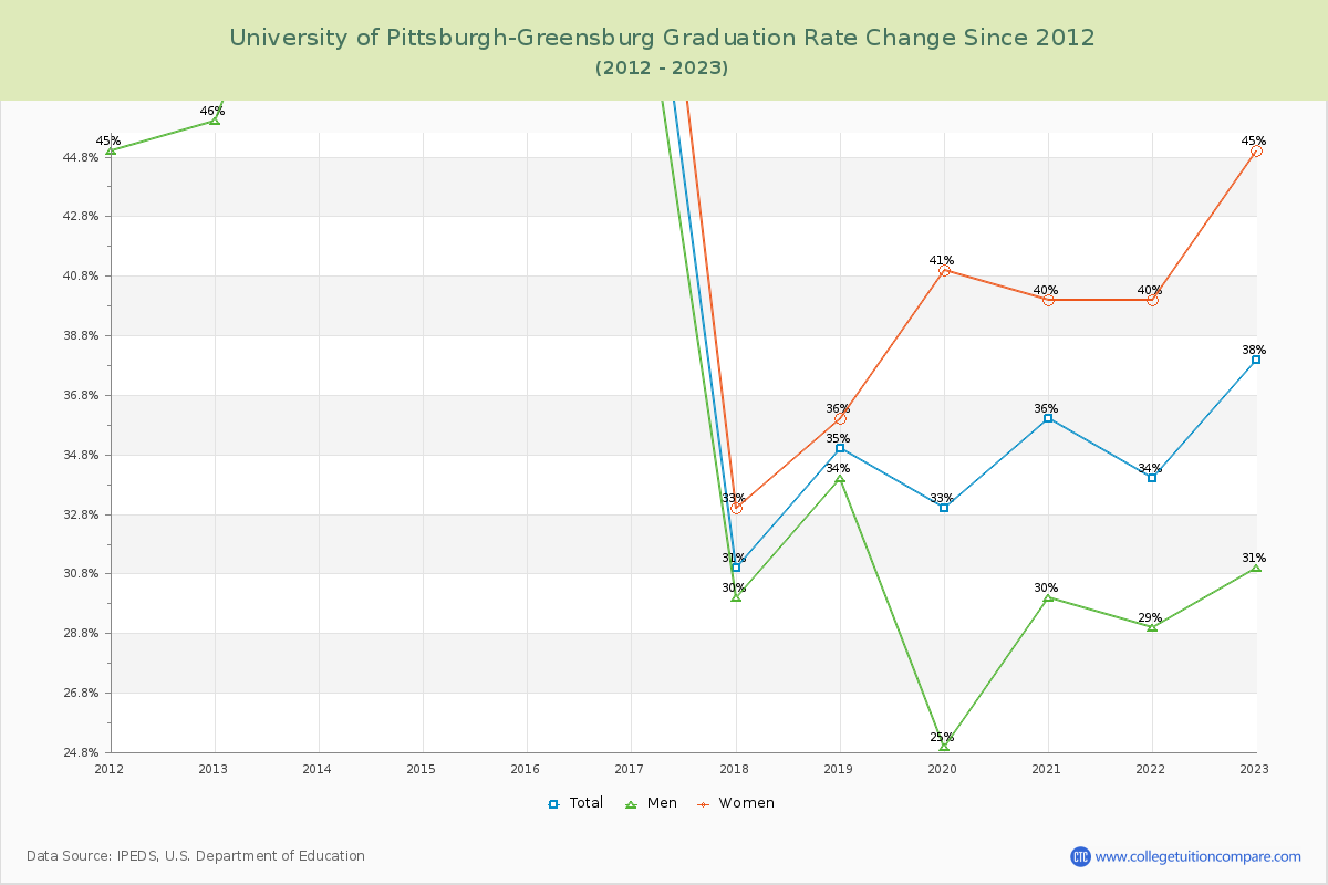 University of Pittsburgh-Greensburg Graduation Rate Changes Chart