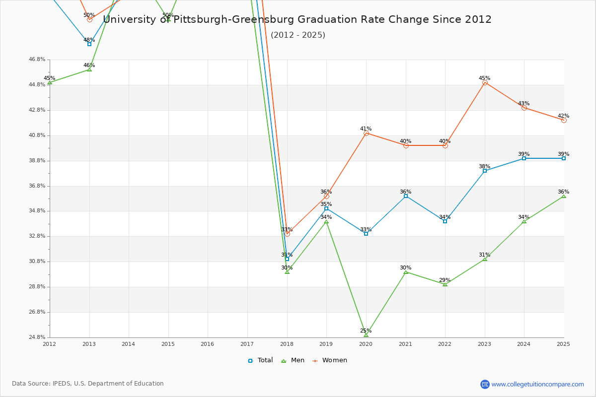 University of Pittsburgh-Greensburg Graduation Rate Changes Chart