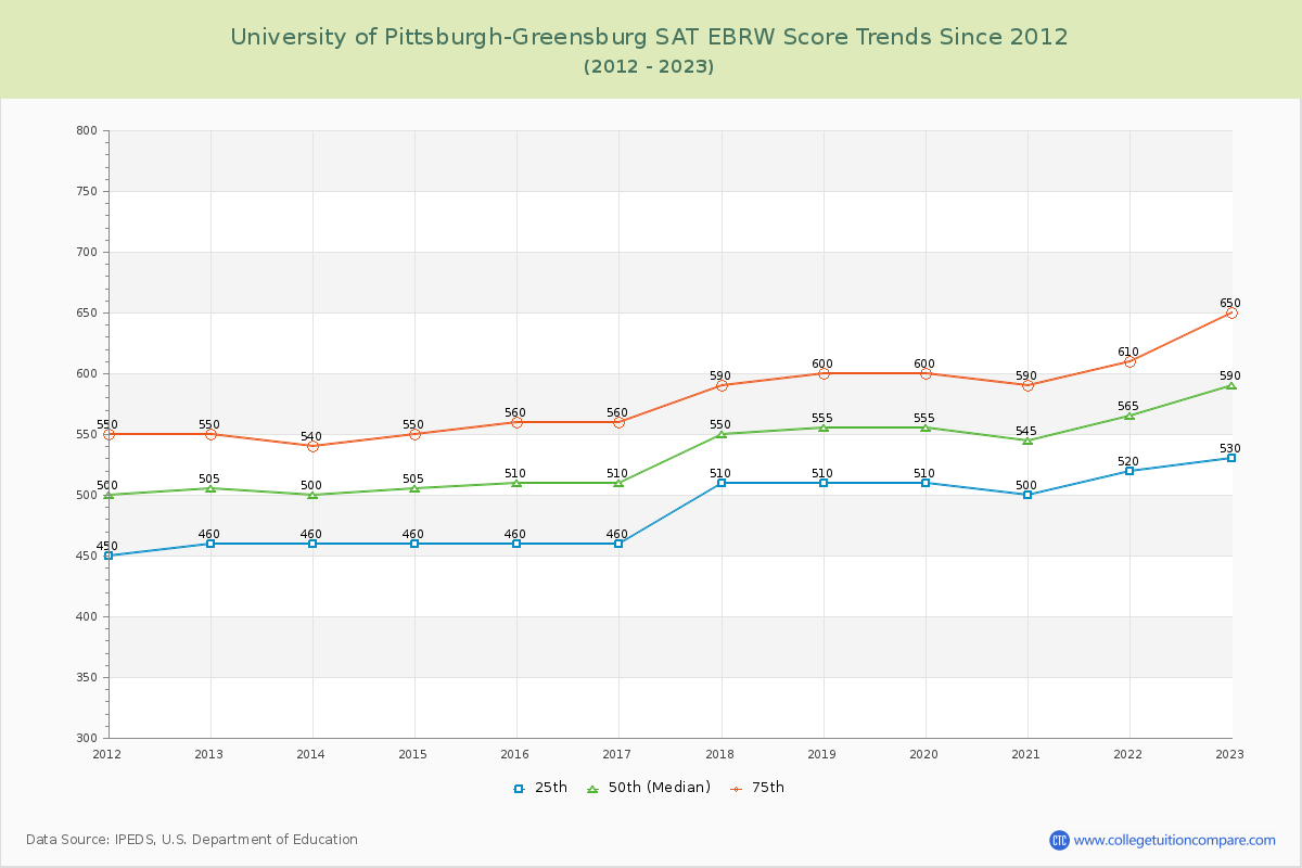 University of Pittsburgh-Greensburg SAT EBRW (Evidence-Based Reading and Writing) Trends Chart