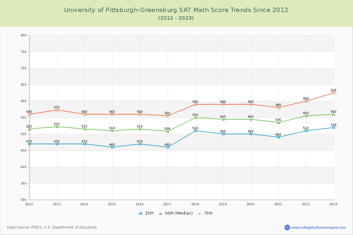 University of Pittsburgh-Greensburg SAT Math Score Trends Chart