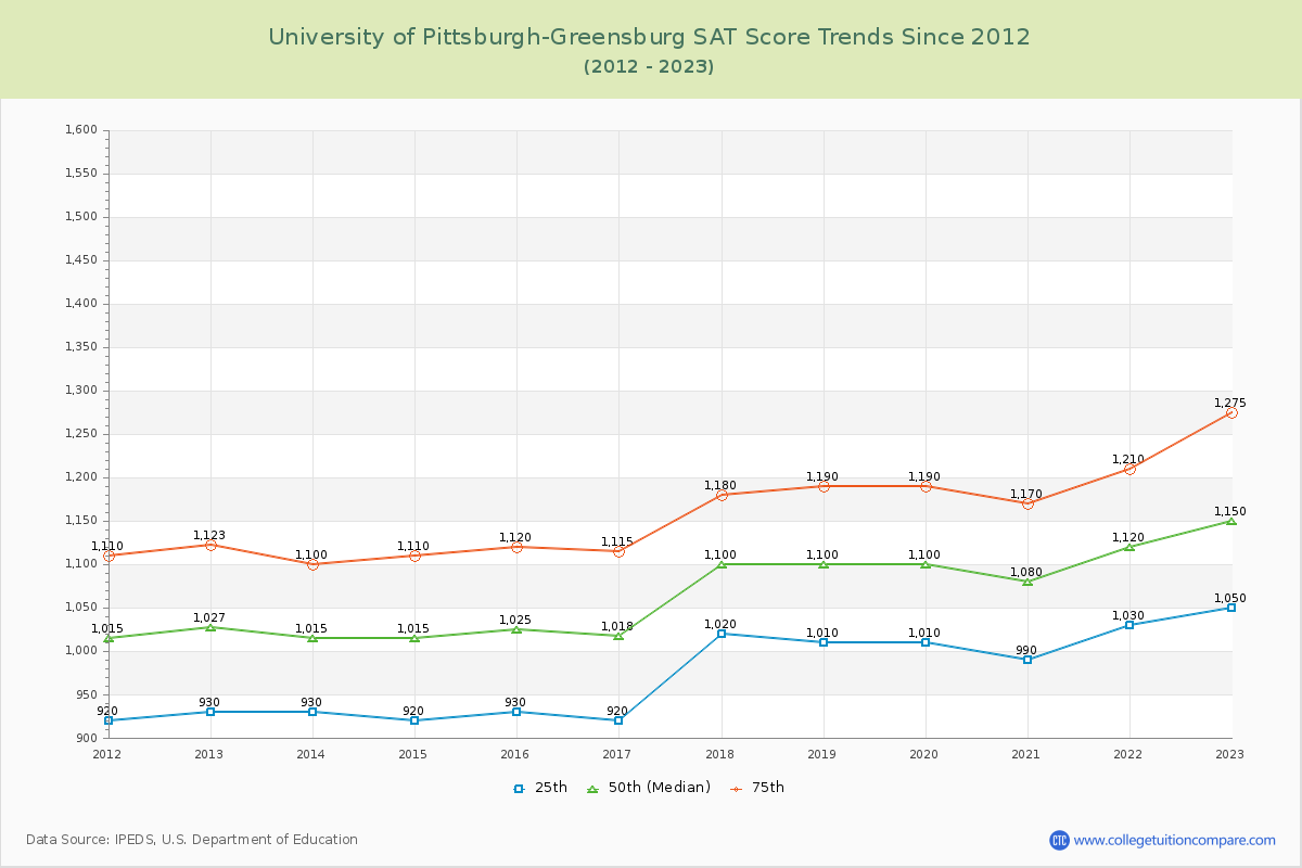 University of Pittsburgh-Greensburg SAT Score Trends Chart
