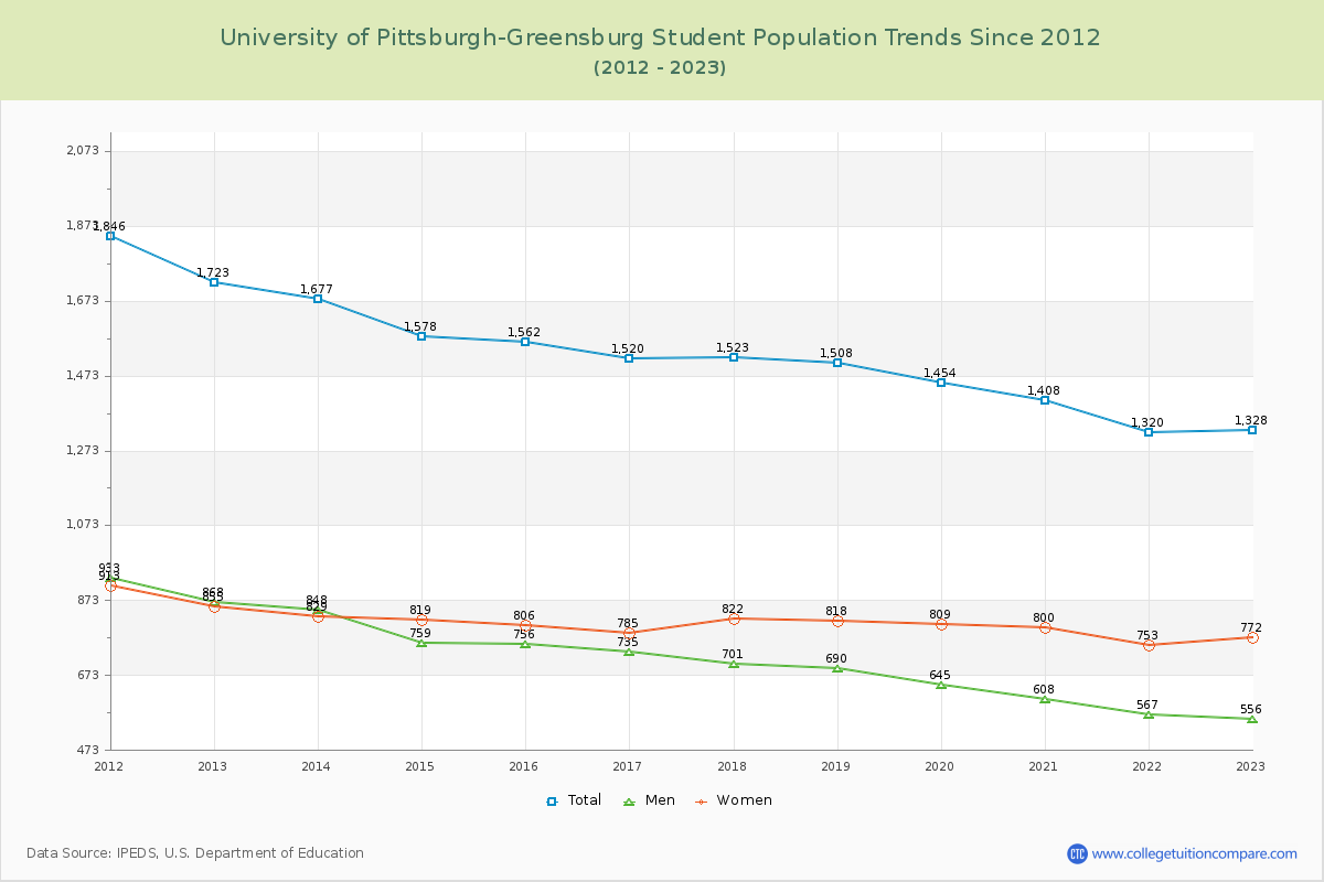 University of Pittsburgh-Greensburg Enrollment Trends Chart