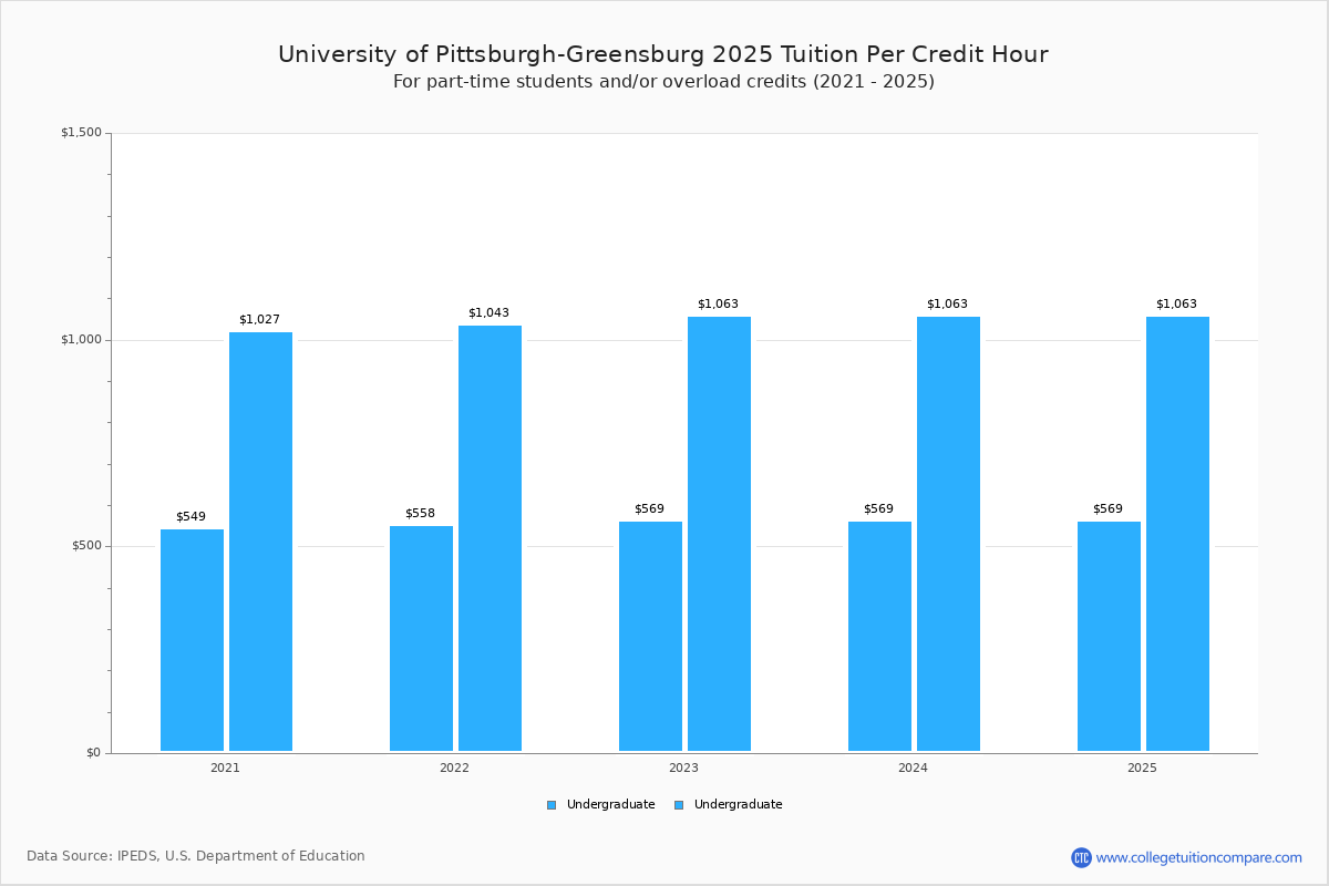 PittGreensburg Tuition & Fees, Net Price