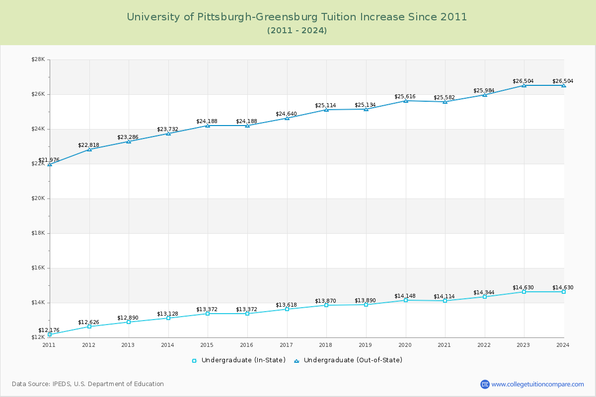 University of Pittsburgh-Greensburg Tuition & Fees Changes Chart