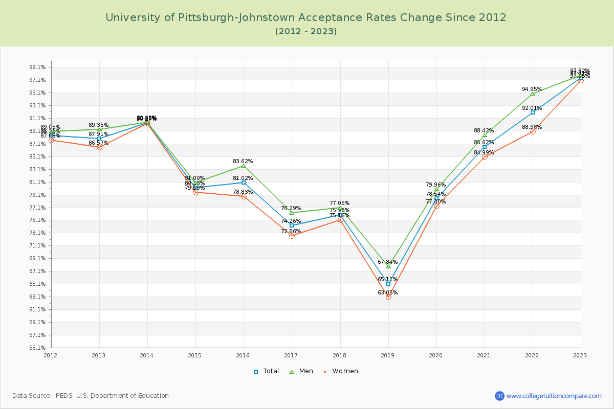 University of Pittsburgh-Johnstown Acceptance Rate Changes Chart