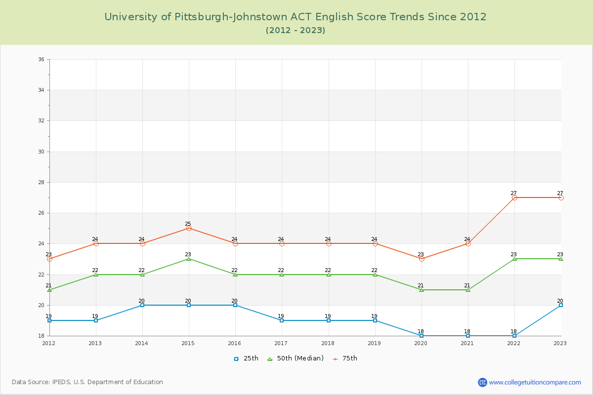 University of Pittsburgh-Johnstown ACT English Trends Chart