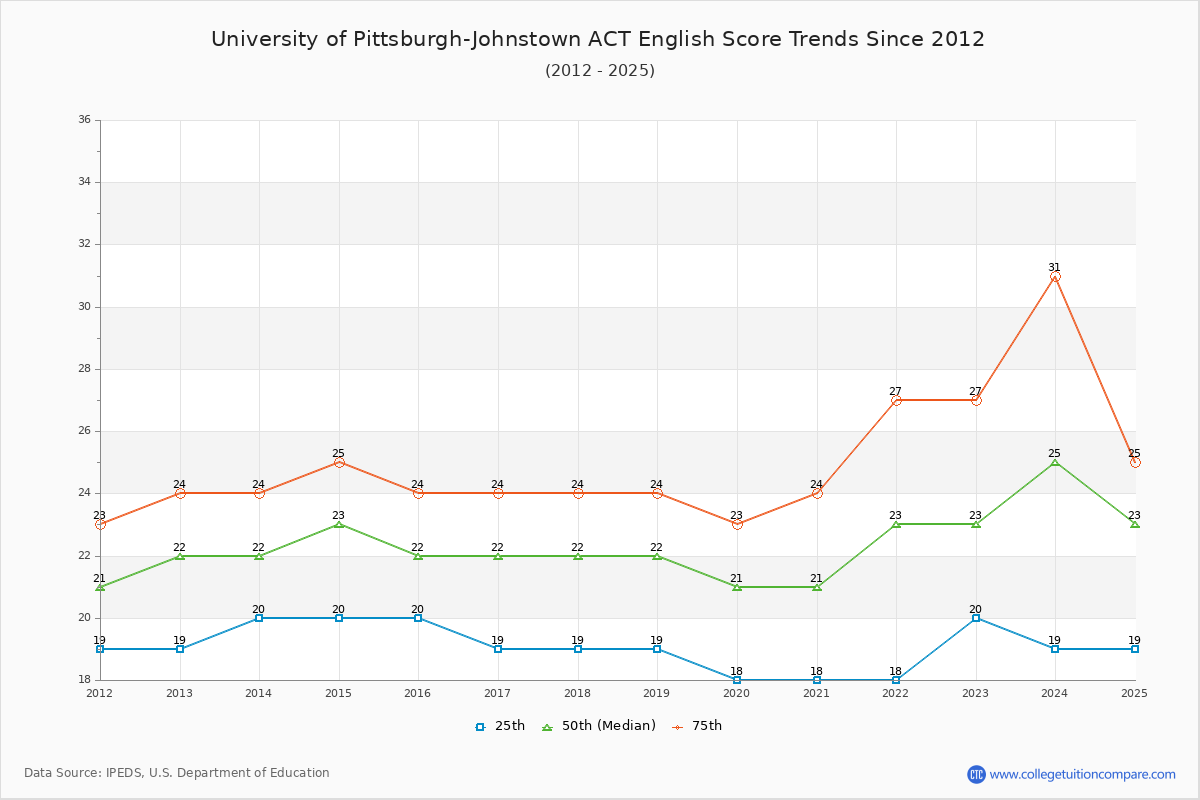 University of Pittsburgh-Johnstown ACT English Trends Chart
