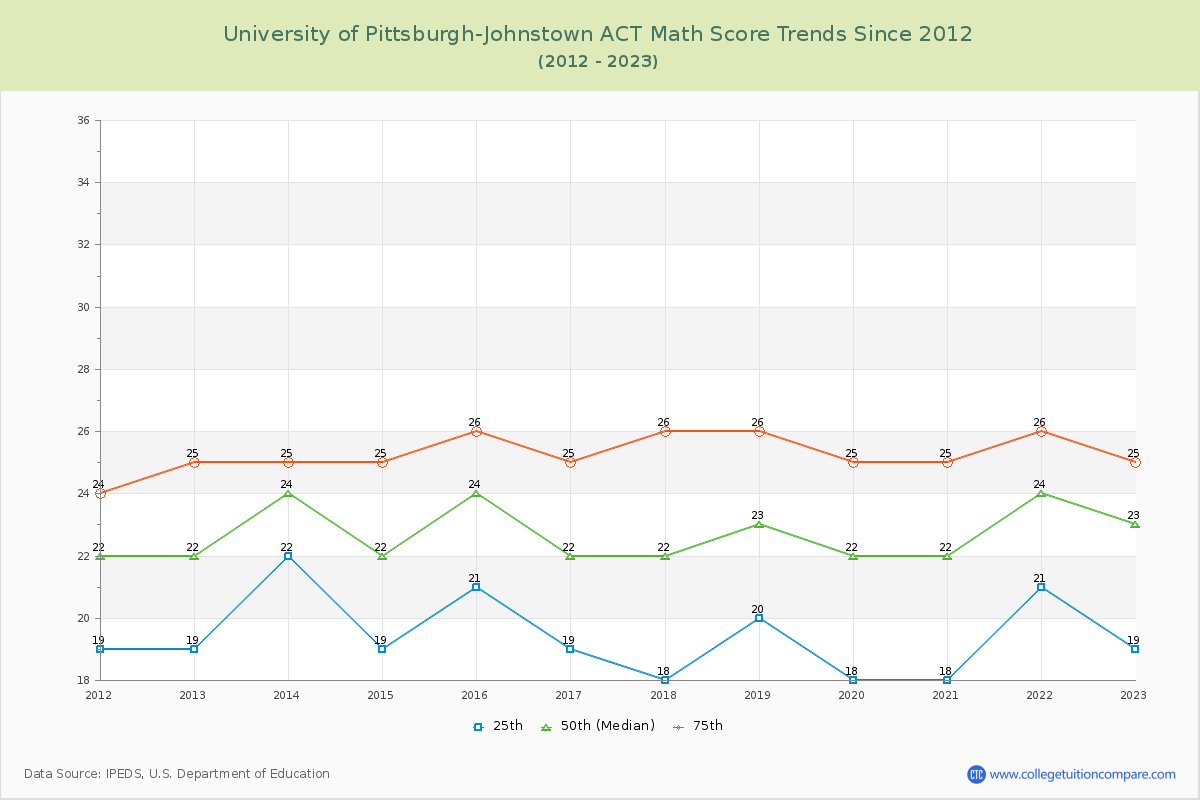 University of Pittsburgh-Johnstown ACT Math Score Trends Chart