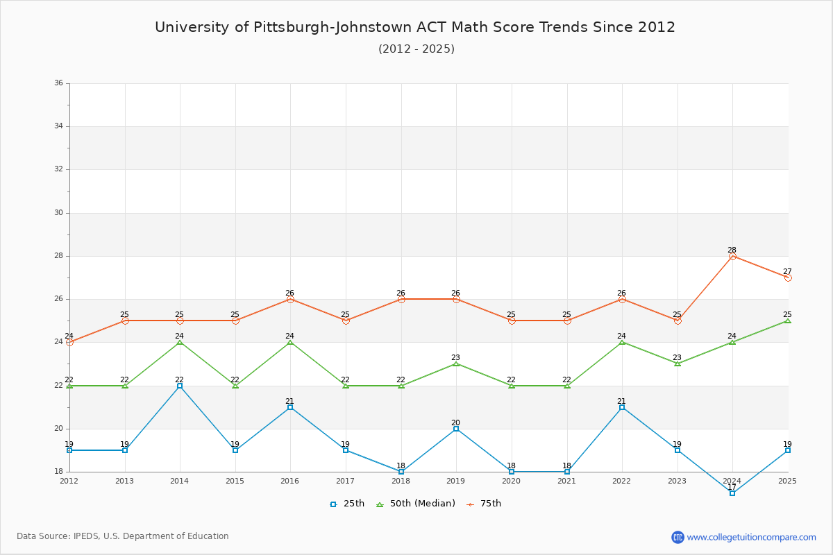 University of Pittsburgh-Johnstown ACT Math Score Trends Chart