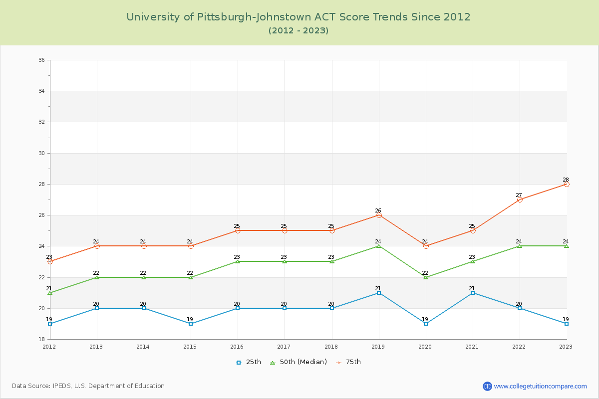 University of Pittsburgh-Johnstown ACT Score Trends Chart