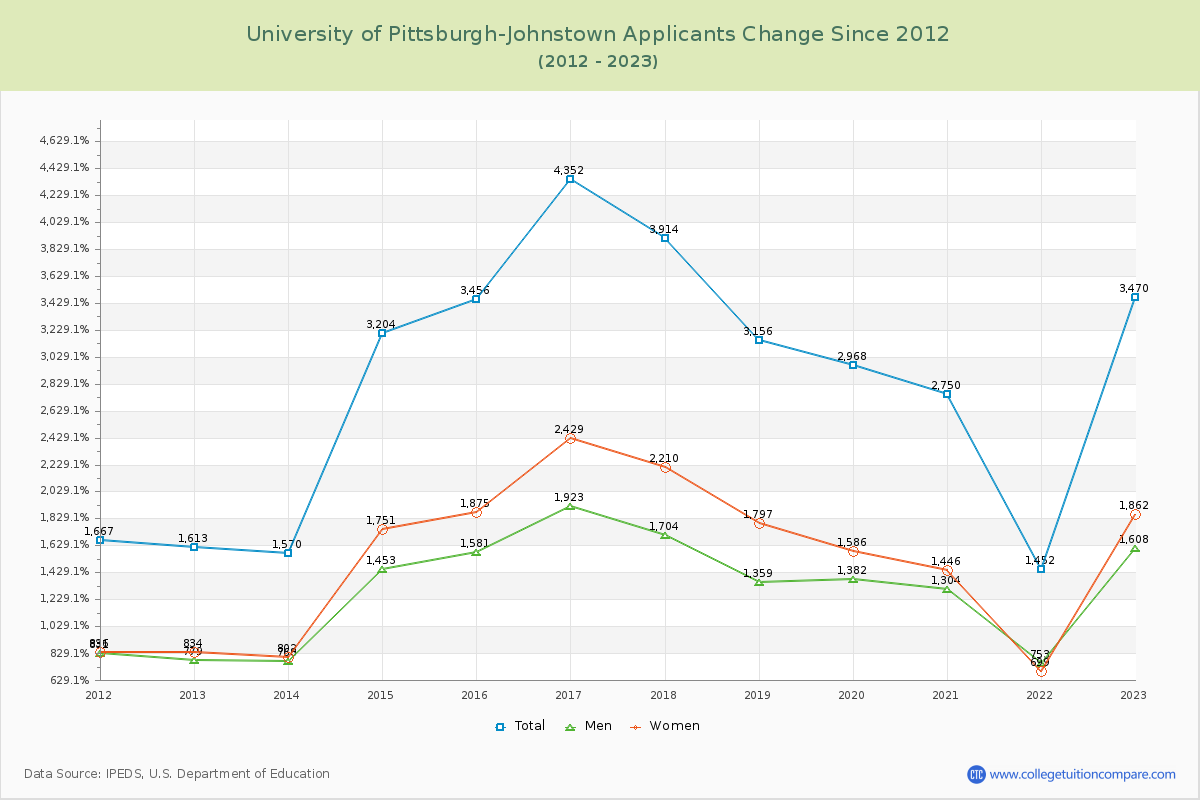 University of Pittsburgh-Johnstown Number of Applicants Changes Chart