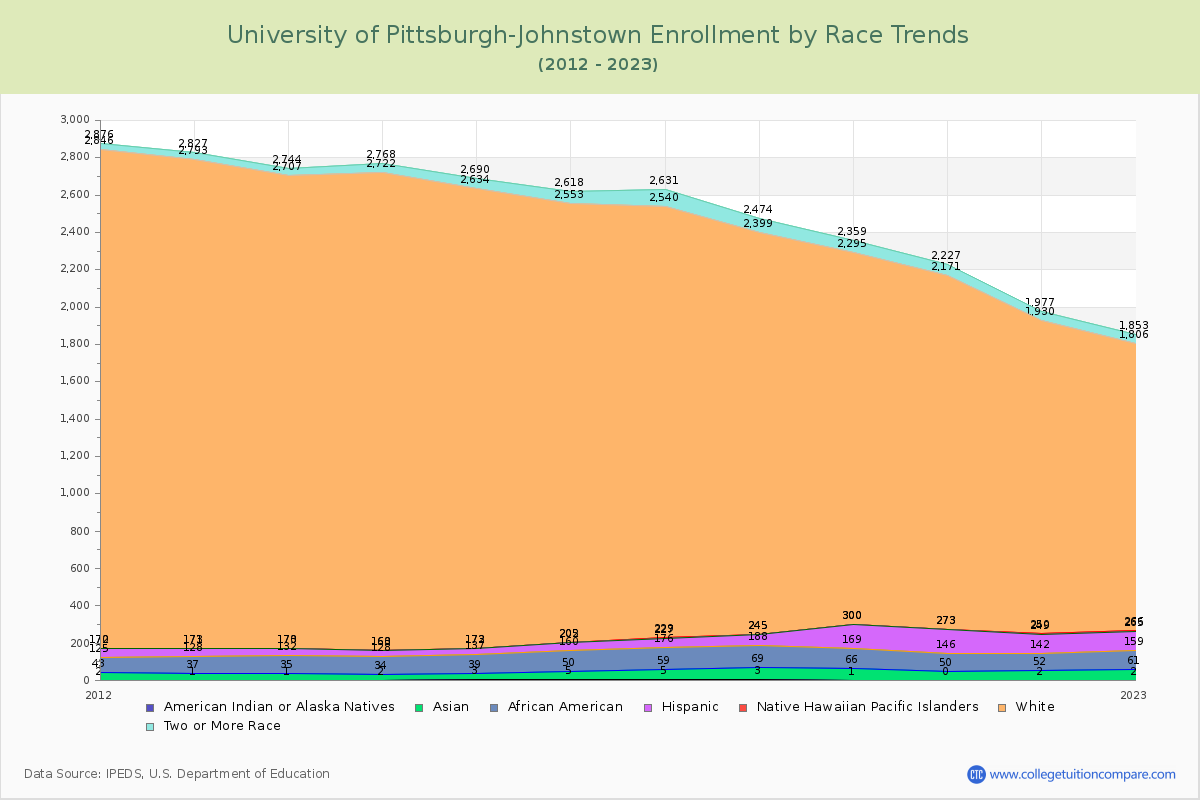 University of Pittsburgh-Johnstown Enrollment by Race Trends Chart